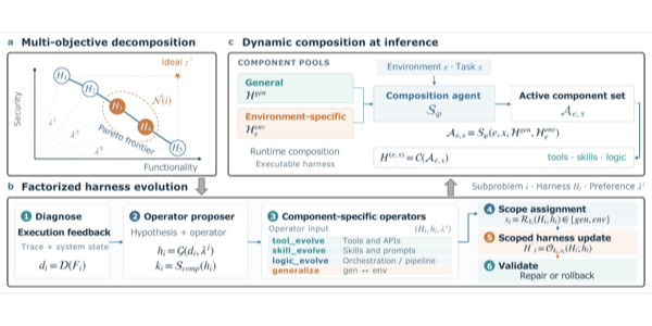 Overview of the Harmony Harness framework